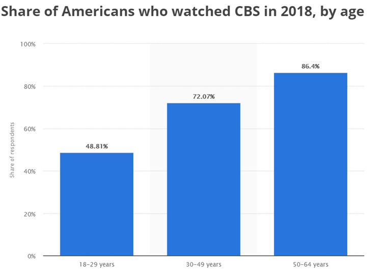 迪士尼和Netflix的新对手：美国媒体巨头CBS与Viacom合并