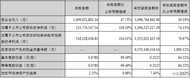 东方财富(300059.sz)q3净利大增116%,"变现"生意真那么好做吗?