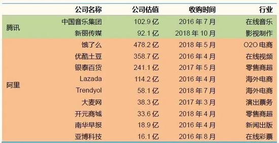 （2016-18年腾讯和阿里的重要并购行为一览）