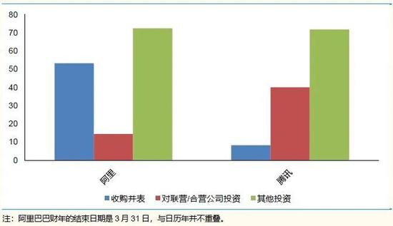 （2018财年腾讯和阿里的对外投资，单位10亿人民币）