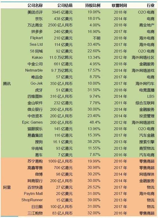 （腾讯和阿里的重要联营/合营公司一览）