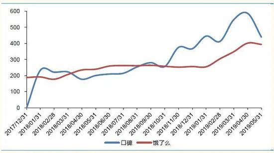 （在阿里体系内，饿了么、口碑的DAU在提升；单位：万）