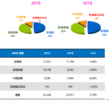 业绩快报 | 康师傅茶类销售额同比下降,饮品营收今年