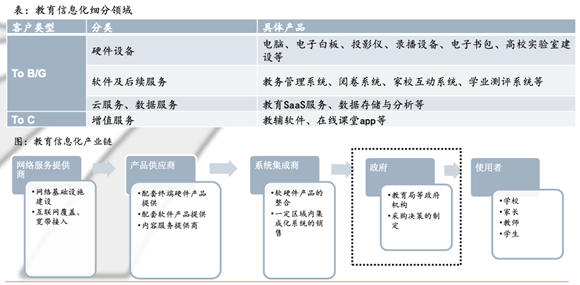 云服务和数据服务(典型如sass;从产业链条来看,教育信息化领域细分为