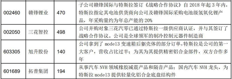 特斯拉产业链史上最全分析(附千亿产业链全名单!