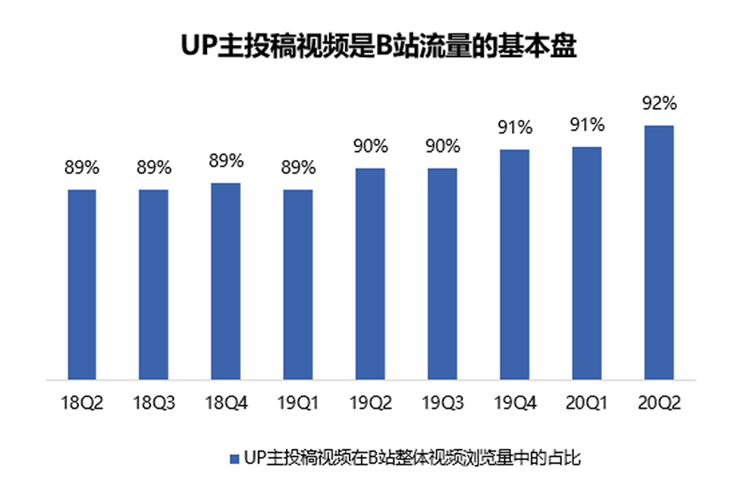 up主创作的视频,才是b站流量的基本盘.