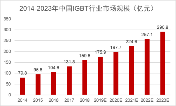 图6 2014-2023年中国igbt行业市场规模