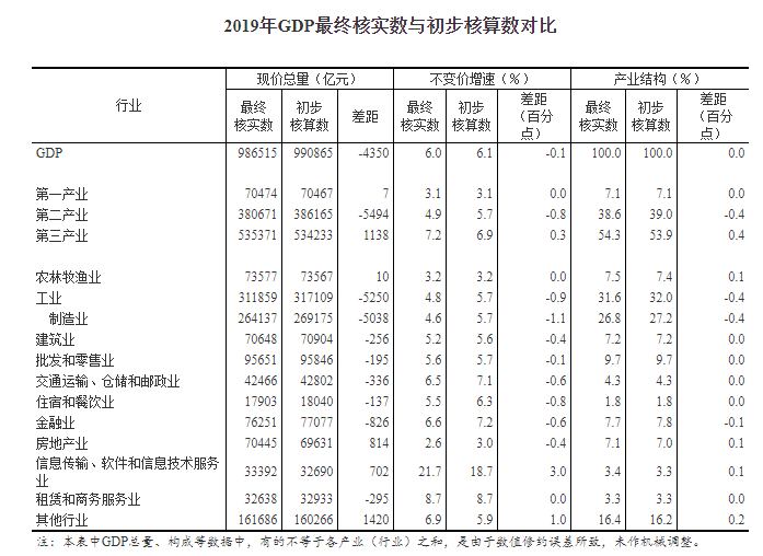 国家统计局最终核实2019年gdp现价总量9865万亿减少4350亿元