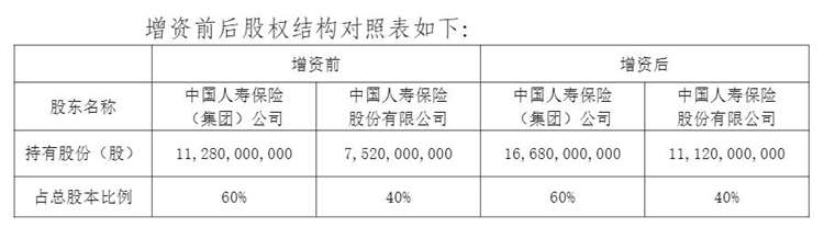 国寿财险拟增资90亿元 注册资本金增至278亿元