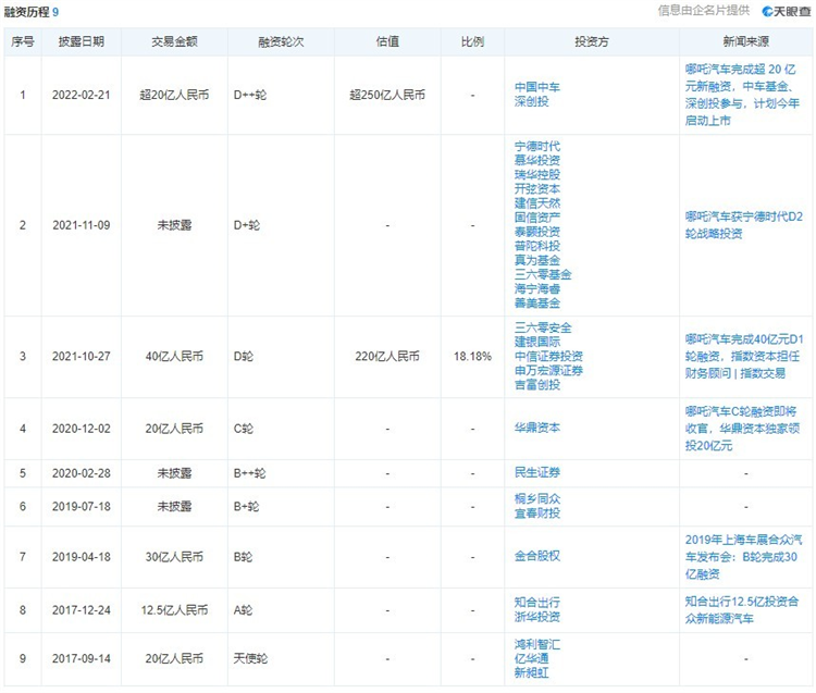 融资20亿估值250亿元，哪吒汽车的“风火轮”还能飞多久？