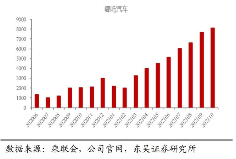 融资20亿估值250亿元，哪吒汽车的“风火轮”还能飞多久？